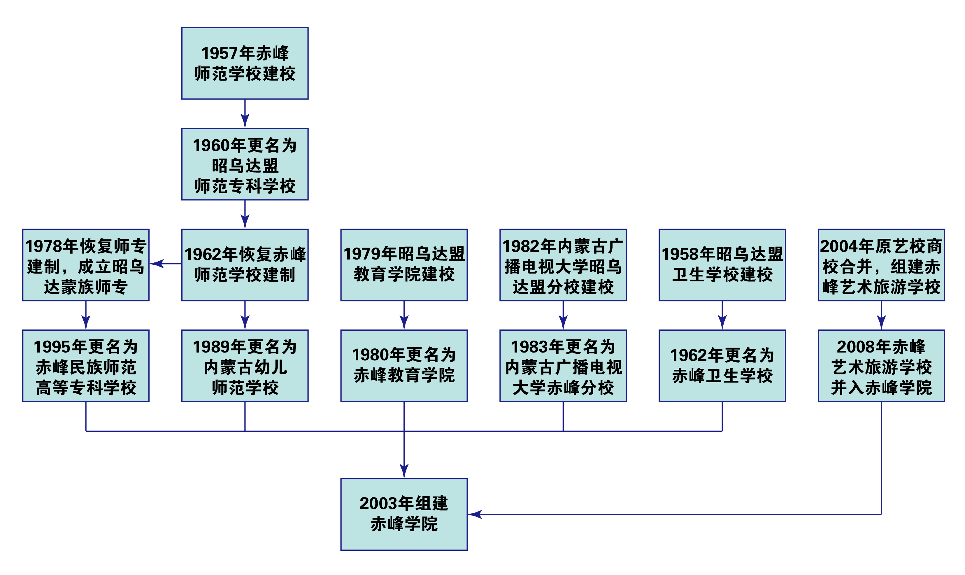 历史沿革